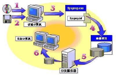 Win2000网络环境部署案例 科技时代下的软件应用